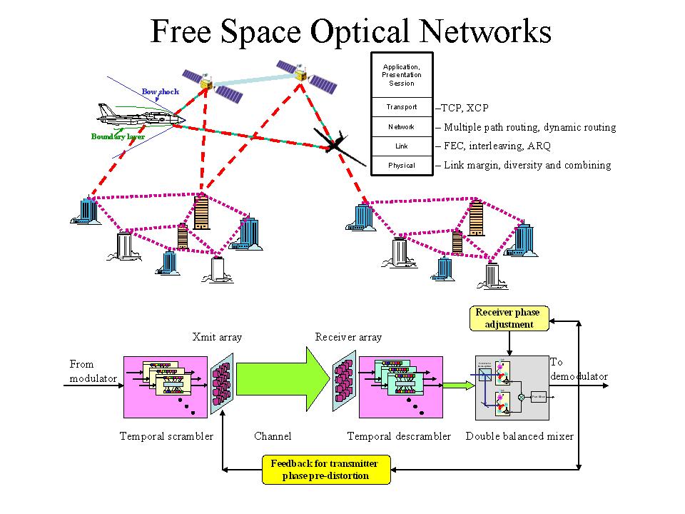 Free Space Optical Networks